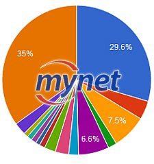 M­y­n­e­t­ ­İ­s­t­a­t­i­s­t­i­ğ­i­ ­İ­l­e­ ­İ­n­t­e­r­n­e­t­ ­K­u­l­l­a­n­ı­c­ı­l­a­r­ı­n­ı­n­ ­D­a­ğ­ı­l­ı­m­ı­